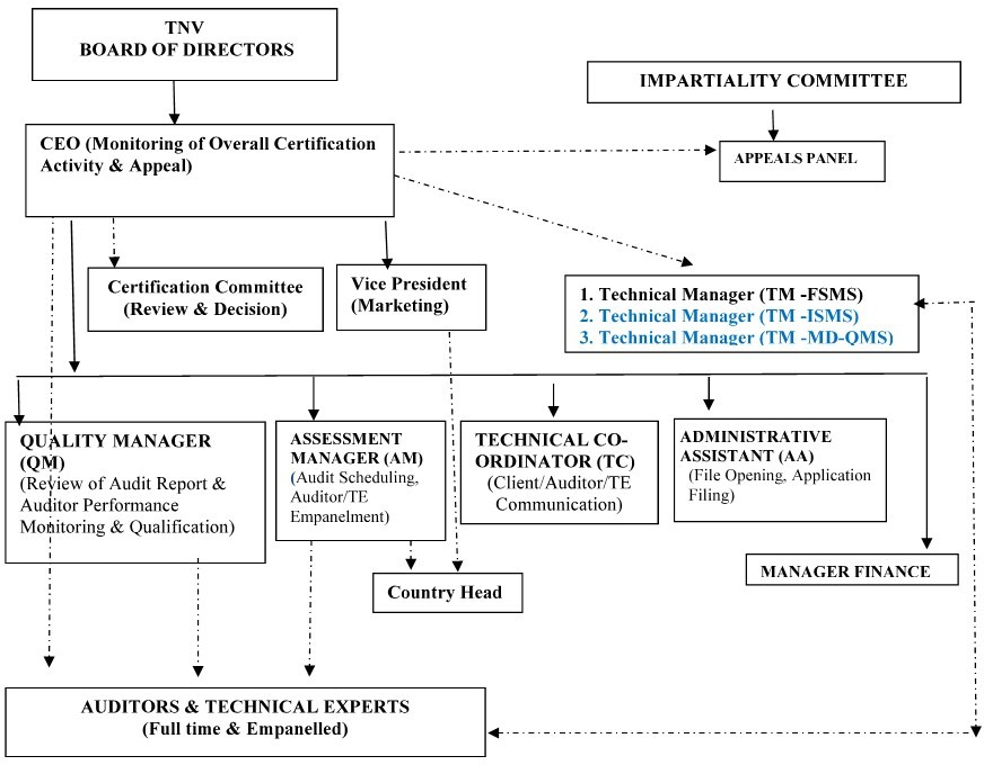 Organisation Chart
